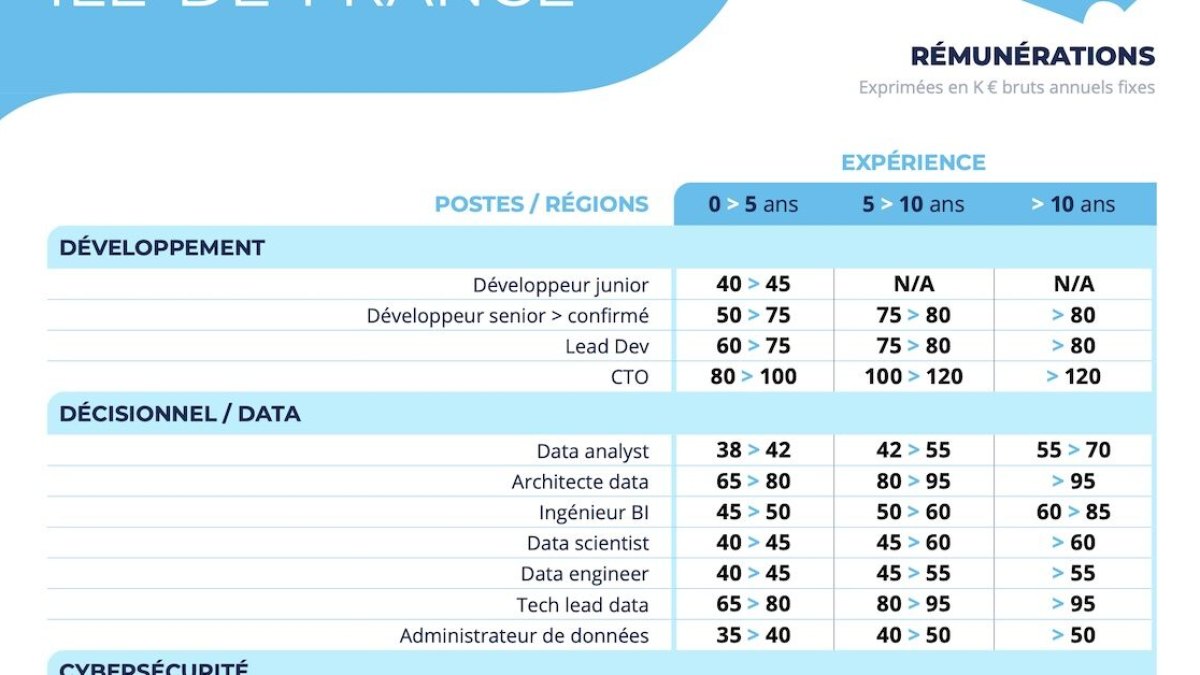 Les salaires dans l’IT et la tech à Paris et en régions en 2025