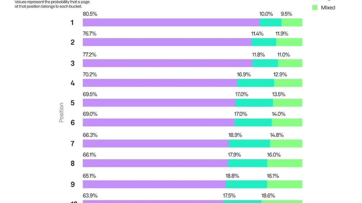 Étude SEO : le contenu généré par IA se classe-t-il bien sur Google ?