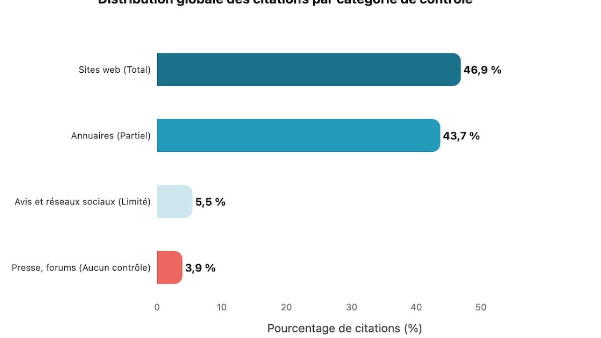 Visibilité dans les IA : pourquoi une seule stratégie d’optimisation ne suffit pas