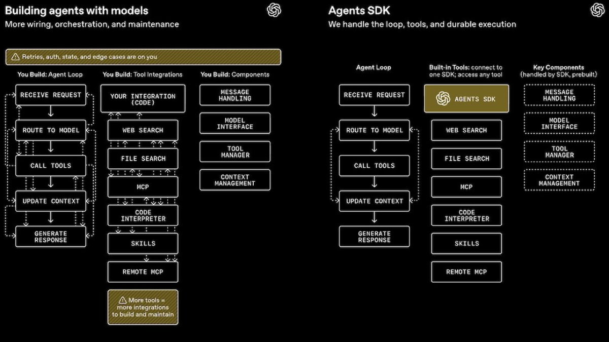 OpenAI renforce son SDK Agents pour sécuriser les agents IA en entreprise