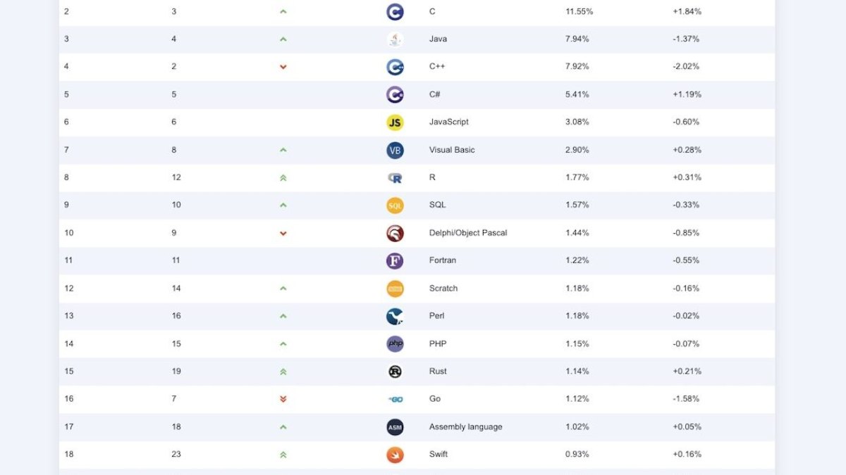 Les 20 langages informatiques les plus populaires en mai 2026