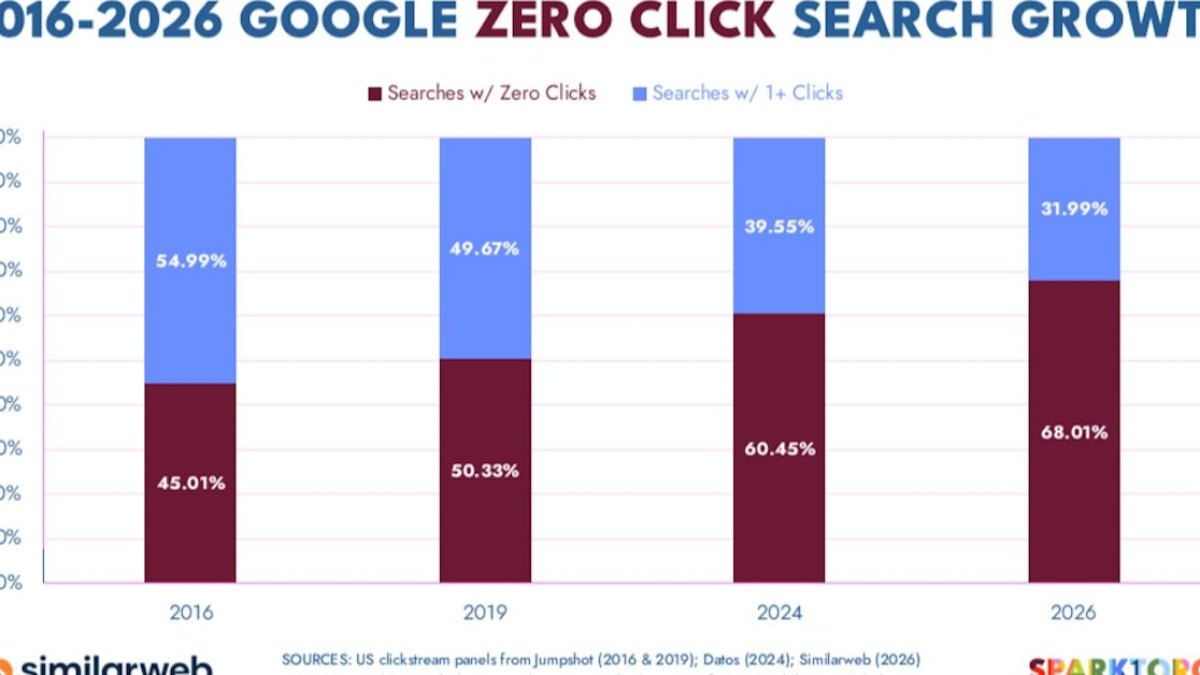 Sur Google, 68 % des recherches se terminent sans clic en 2026