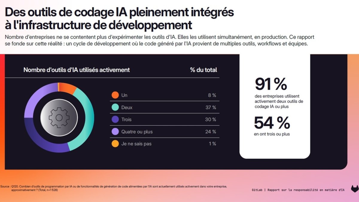 Code généré par IA : les développeurs face au paradoxe de la productivité