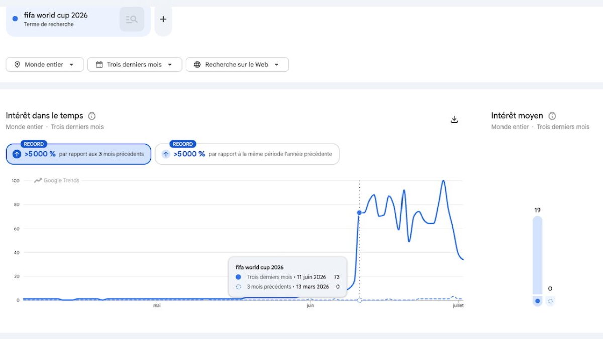 Google Trends : comment comparer l’évolution d’une recherche période par période