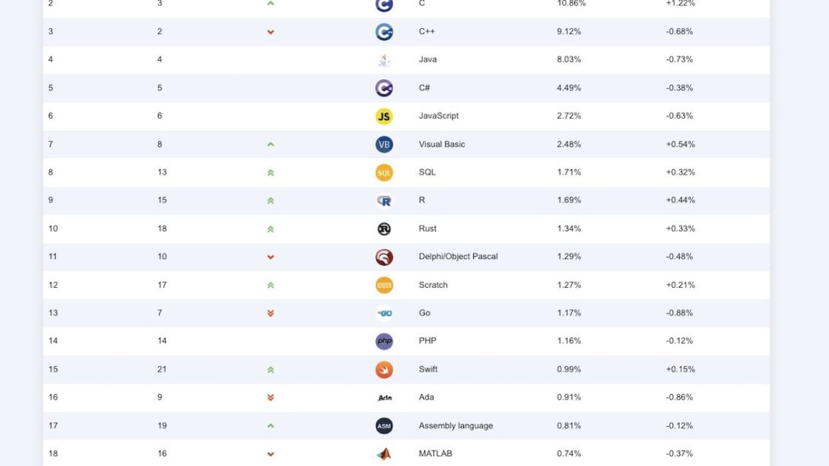 Les 20 langages informatiques les plus populaires en juillet 2026