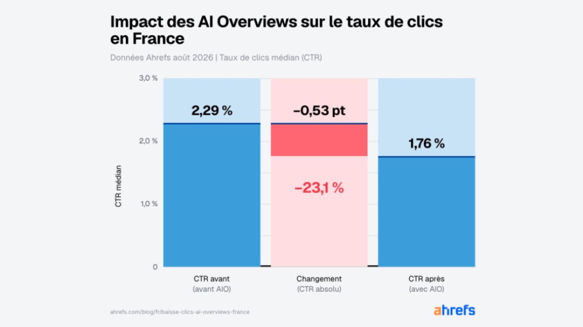 23 % de taux de clic en moins : les AI Overviews font déjà des dégâts en France