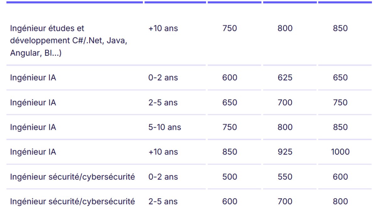 Les taux journaliers moyens des métiers de la tech en 2027