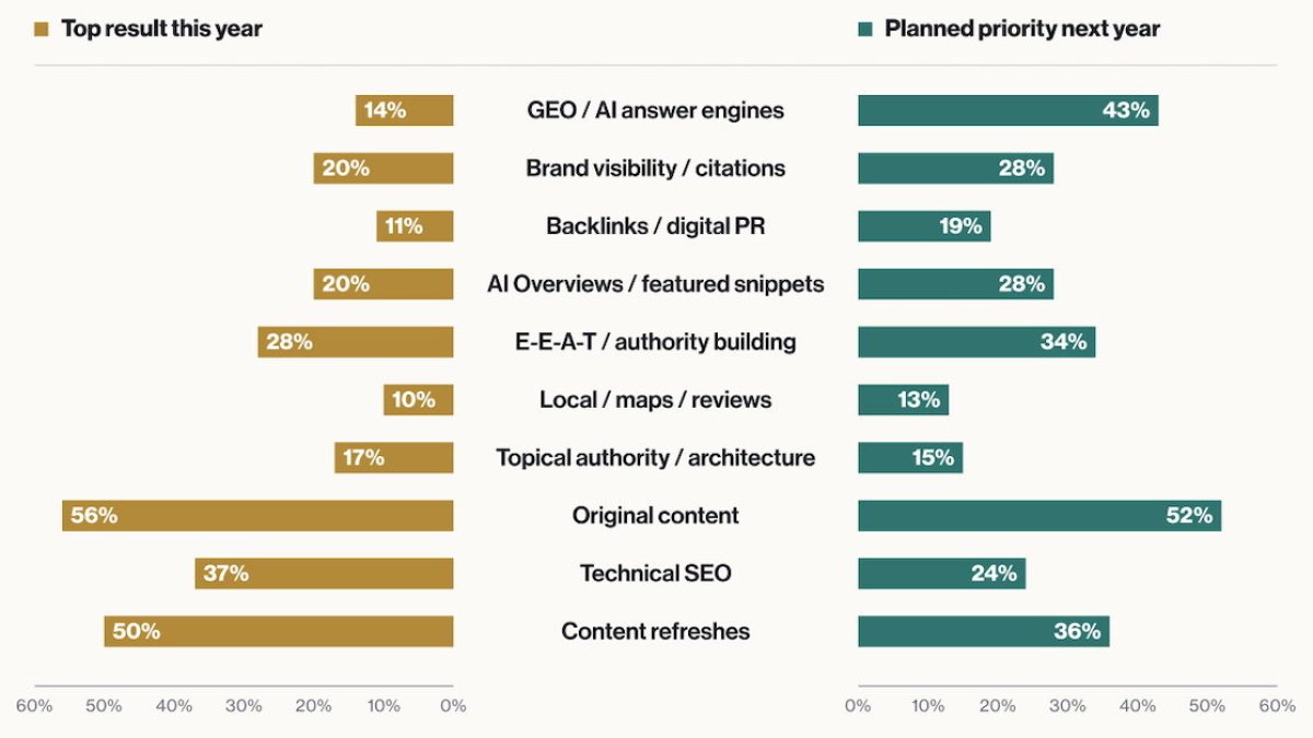 43 % des pros du SEO font du GEO une priorité pour 2027, alors que sa mesure reste floue