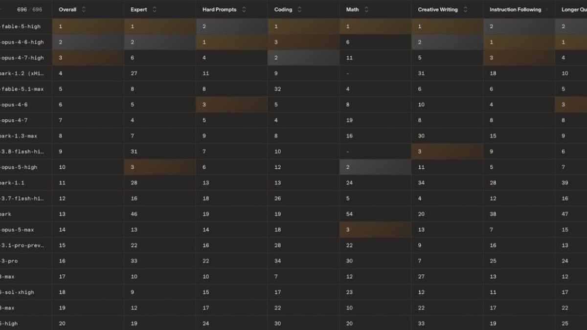 Top 20 des modèles d’IA les plus performants en septembre 2026 : le classement complet